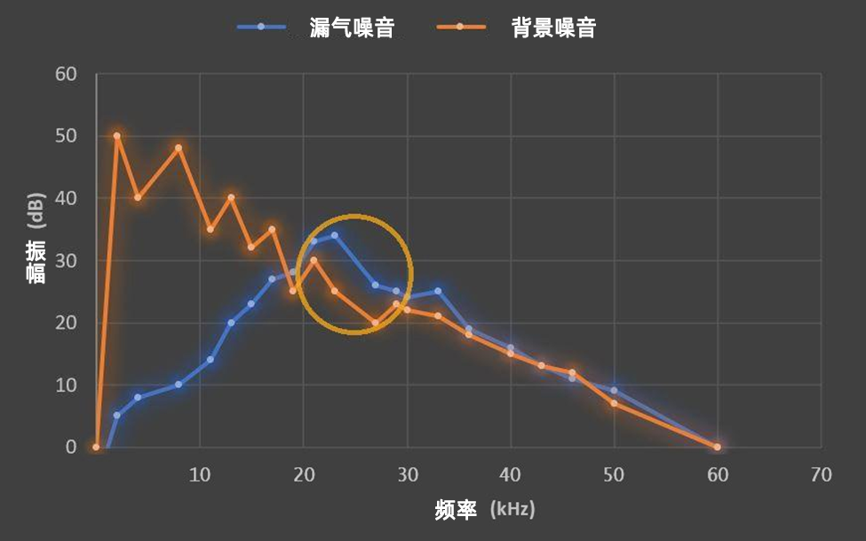 小菲课堂 | 掌握这7个要领，还愁找不到合适的声像仪？—— 气体压缩机械篇